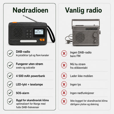 Nordberedskap - Nødradio DAB